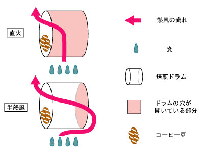 フジローヤル焙煎機１ｋｇ　R-101